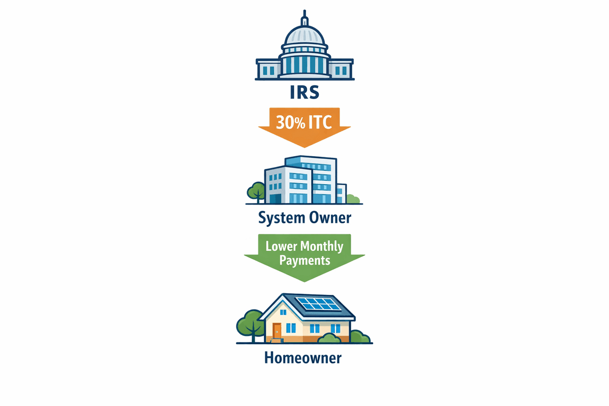 Infographic showing how the 30% ITC flows from the IRS to the system owner to lower homeowner payments