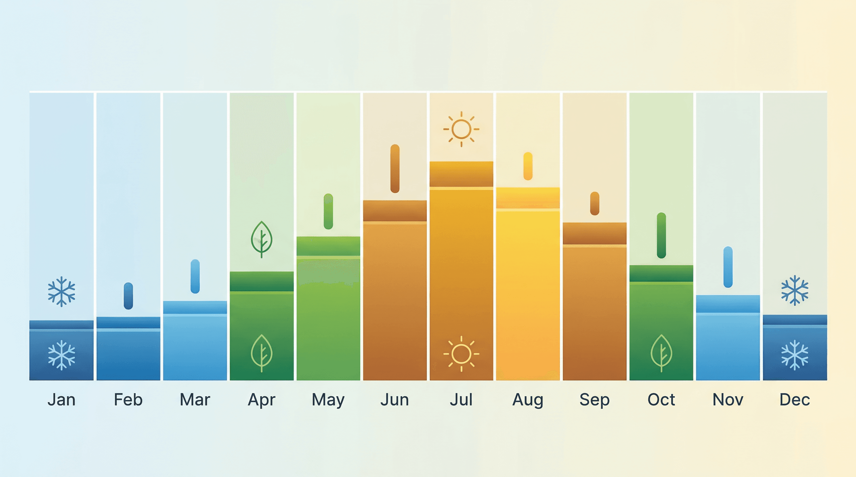 Monthly solar production chart showing seasonal variation in New England