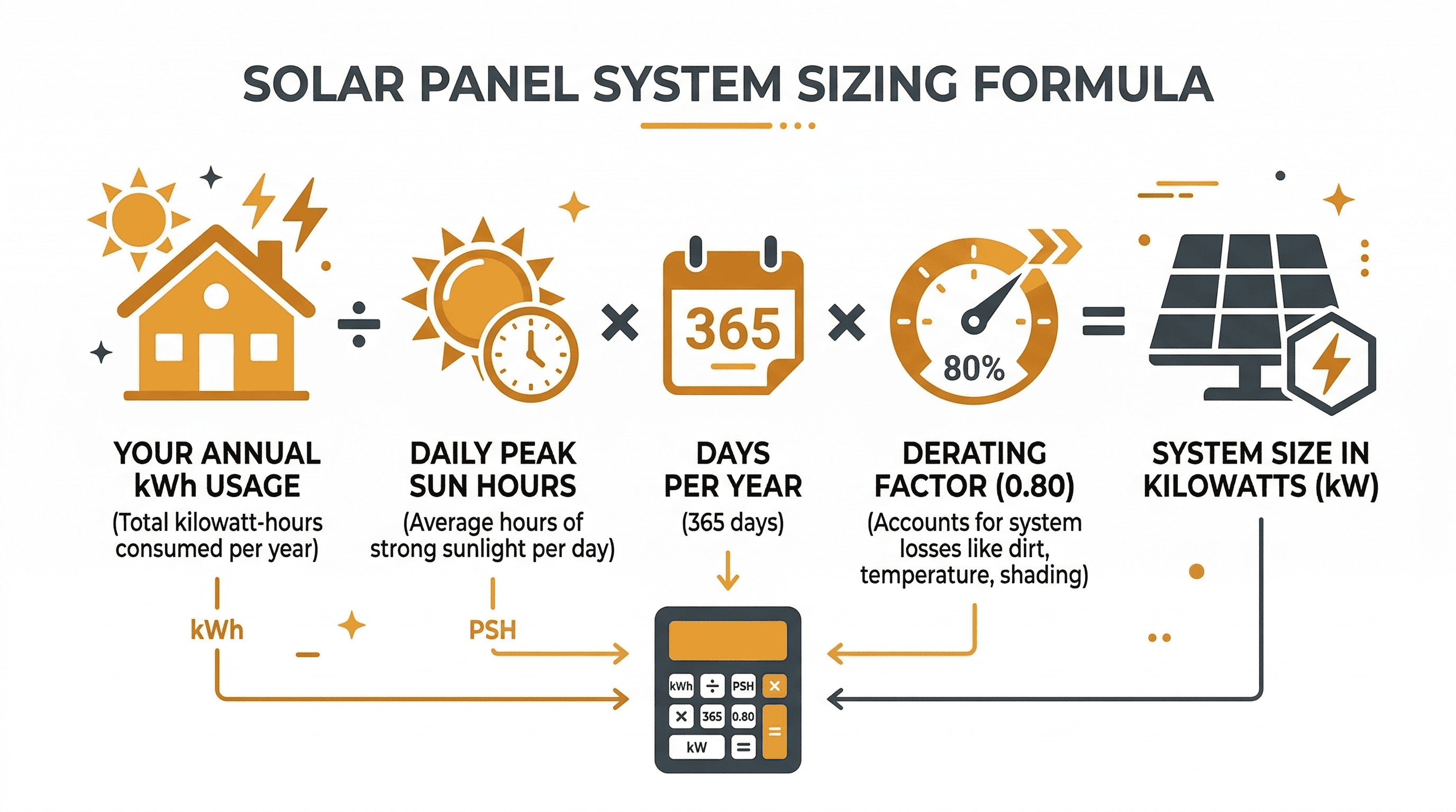 Solar panel sizing formula diagram showing the relationship between sun hours, system losses, and panel count